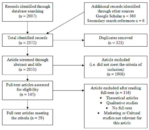 Flowchart Of The Study Screening And Selection Process Download