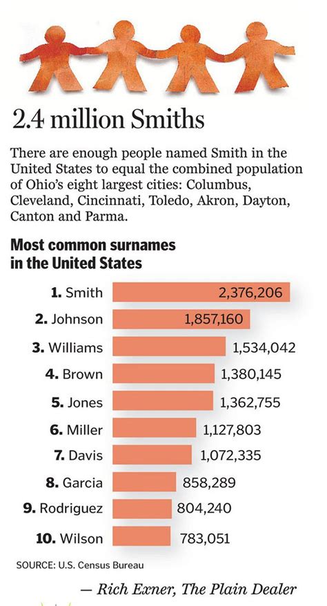 Find The Most Popular Last Names In The United States Cleveland