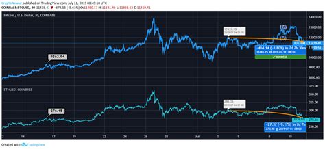 Bitcoin Vs. Ethereum: Bitcoin (BTC) And Ethereum (ETH) Price Face A ...