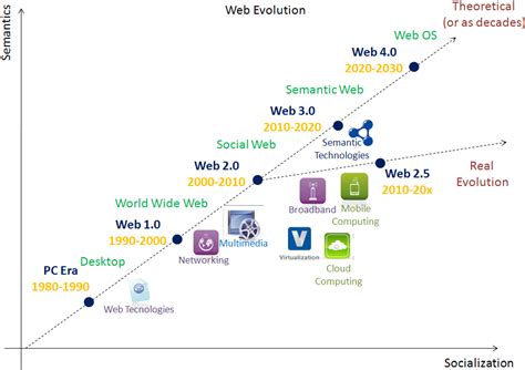 web evolution     world wide web   primary tool