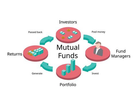 Mutual Funds process are pools of money collected from many investors