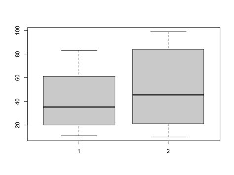 Ggplot2 Combining Multiple Boxplots To One Figure Using Ggplot R Images