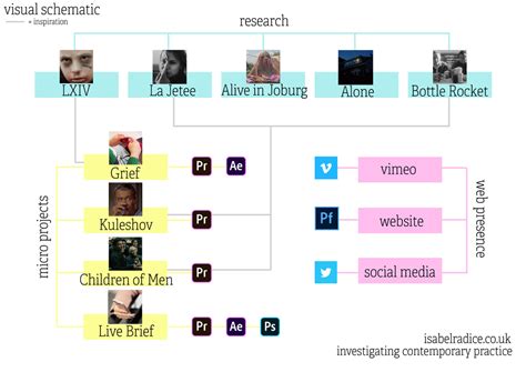 Visual Schematic - Isabel Radice