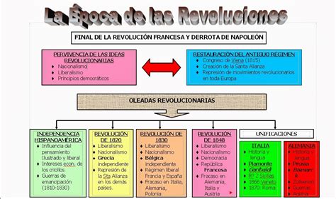 Sociolog A Implicaciones Con Las Revoluciones Sociales