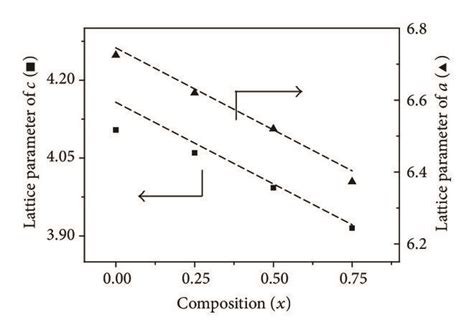 Composition Dependence Of The Cell Constants A And C Axis Download Scientific Diagram