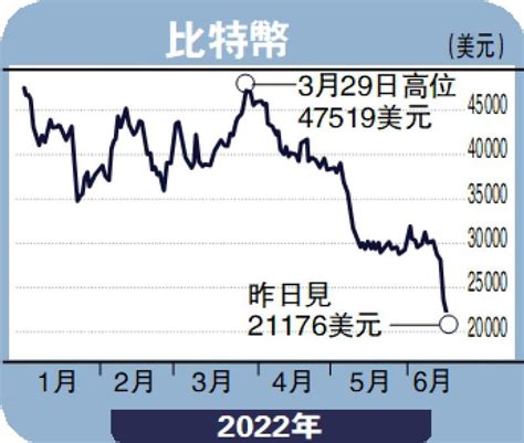 ﻿安里人語美加快緊縮步伐 虛擬貨幣勢弱馮文慧