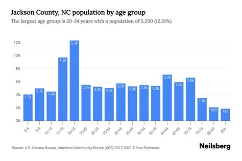 Jackson County Nc Population By Age 2023 Jackson County Nc Age