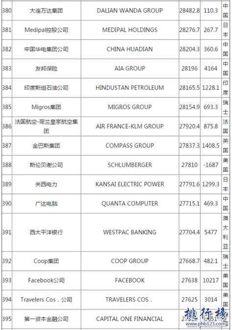 2017世界五百強企業排名，世界500強企業名單完整版6 2024年top排行榜