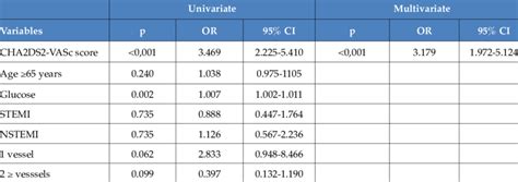 Univariate And Multivariate Regression Analysis Of Predictors Of