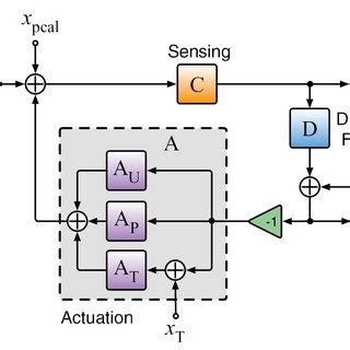 Schematic Diagram Of The Differential Arm Length Control Loop C Is The