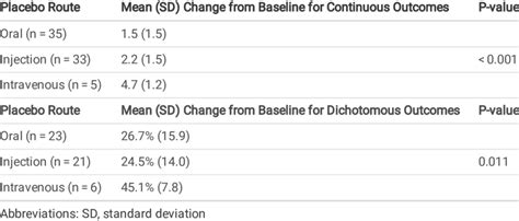 Mean change from baseline by route of administration | Download ...