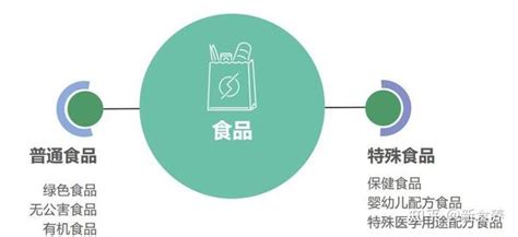 普通食品、特医食品、特膳食品三者有什么区别 知乎