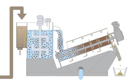 The Ultimate Guide To Sludge Dewatering Equipment