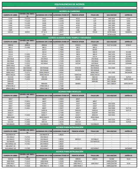 EQUIVALENCIA DE ACEROS Recursos de Ingeniería