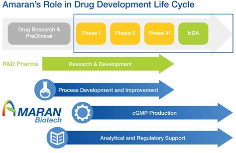 產品服務 Your Total CDMO Solution 潤雅生技 Amaran Biotech 潤雅生技專業服務