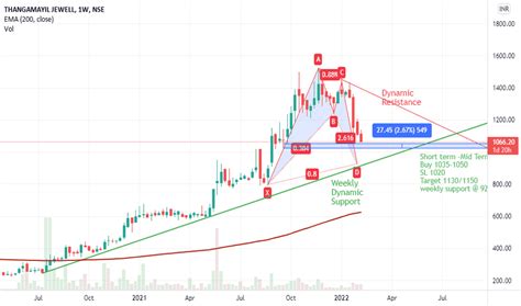 thangamayl stock price  chart nsethangamayl tradingview india