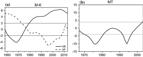 A MannKendall Test For The EOF1 Time Series Of Interdecadal