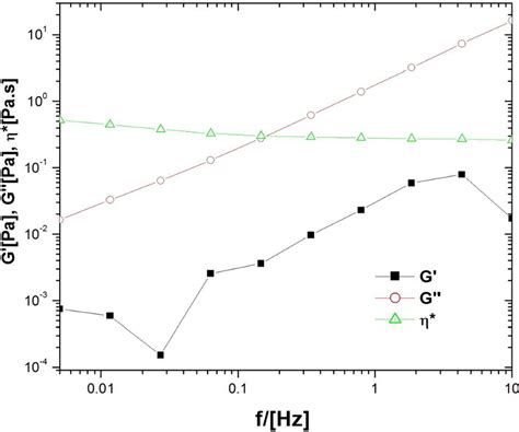 The Dependency Of Storage Modulus G A Loss Modulus G B And