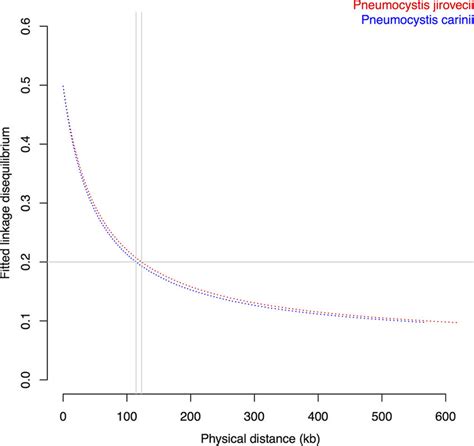 Decay Of Linkage Disequilibrium Ld As A Function Of Distance Ld