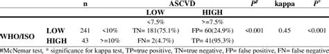 Comparison Between Ascvd Risk Score And Whoiso Score Download