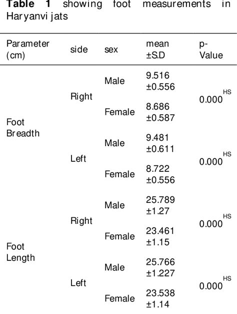 Table 1 From Sex Estimation From Foot Anthropometry In Haryanvi Jats