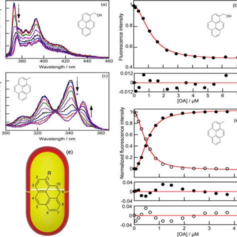 A Fluorescence Emission Spectra λ Ex 340 Nm For 0 2 μm Pymeoh In Download Scientific