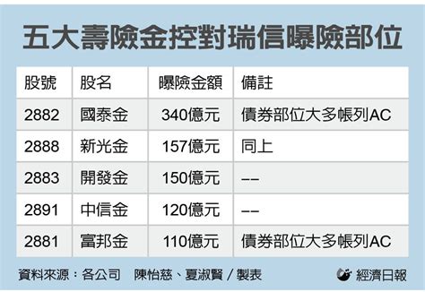 無責任投資論壇 五大壽險金控瑞信曝險部位合計約877億元 瑞央行支持無虞