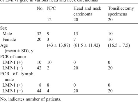 Table 1 From Molecular Diagnosis Of Nasopharyngeal Carcinoma Using