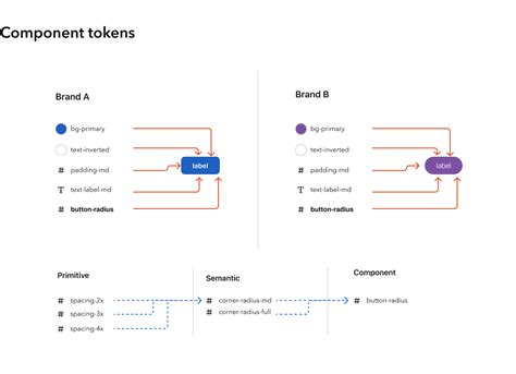 Design tokens explained (and how to build a design token system ...