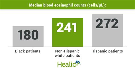 Biomarkers Vary By Sex Race Ethnicity Among Patients With Severe Asthma