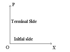 Positive and Negative Angles | Geometry World