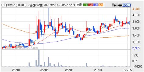 Ls네트웍스 최근 5거래일 거래량 최고치 돌파 주가 696 ↑