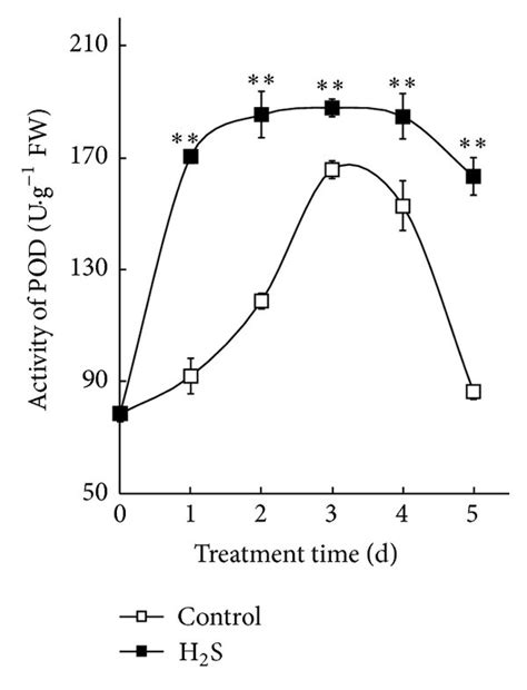 Effects Of Nahs On The Activity Of Sod A Pod B Apx C Cat D