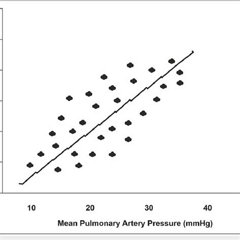 Comparison Of Pulmonary Vascular Resistance Woods Units Wu With