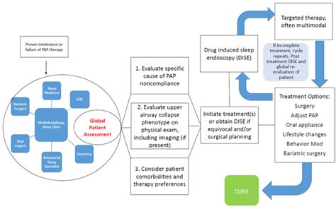 A Comprehensive And Multidisciplinary Approach To Obstructive Sleep