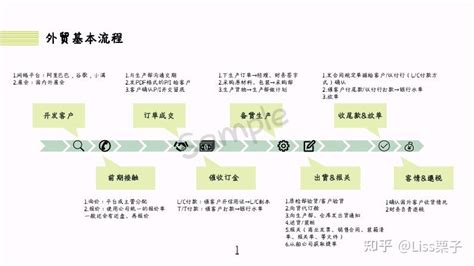 阿里国际站入门篇 外贸基础知识 知乎