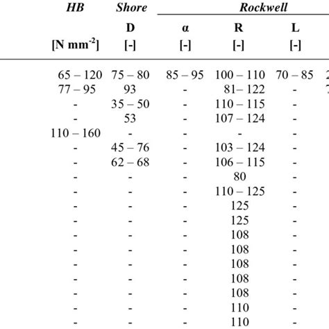 Pdf Conventional Hardness Values Introduction