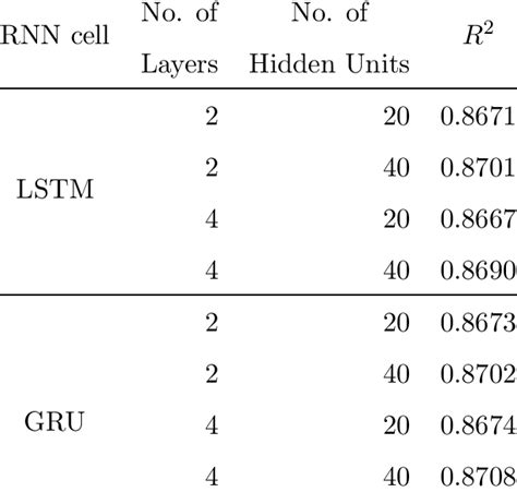 Averaged R 2 values in the validation data for several settings ...