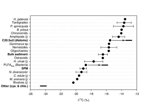 2 δ 13 C signatures of consumers and food resources mean SD n 2