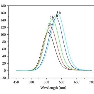 The Fluorescence Spectrum Of Cdte Qds A And Uv Vis Absorption