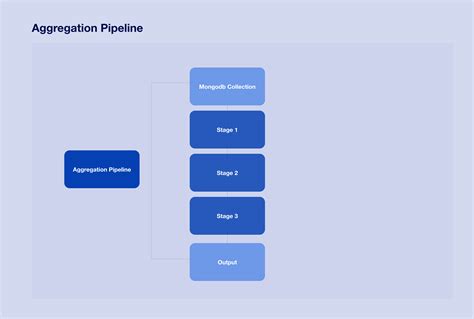 Ready To Use Examples Of The Aggregation Pipeline In Mongodb