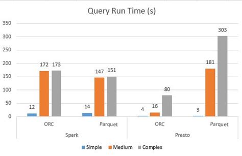 Hive vs Spark vs Presto: SQL Performance Benchmarking