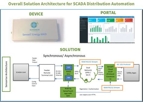 SenseIT Energy Portal - Sensorise