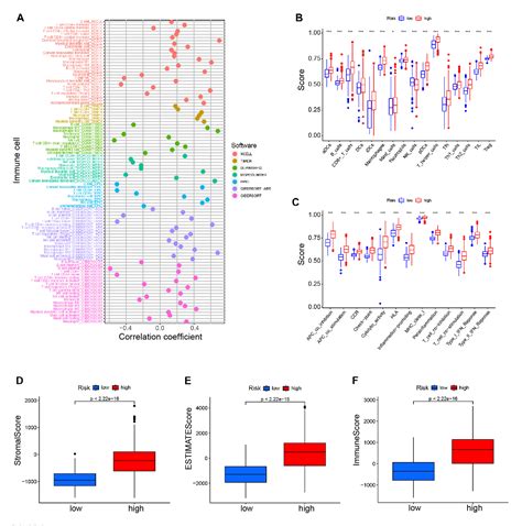 Figure From A Novel Signature Of Cuproptosis Related Lncrnas Predicts