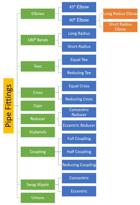 Types Of Pipe Fittings Used In Piping A Complete Guide