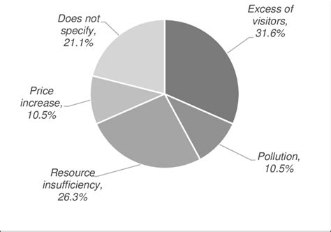 Perceptions Of Negative Impacts Of Tourism Download Scientific Diagram