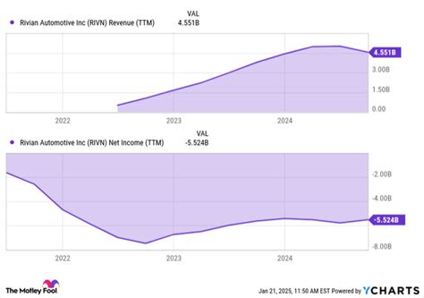 Should You Invest in Rivian Stock Today? - WallStreet Waves