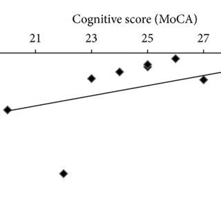 Dual Task Cost Of Double Support Is Related To Cognition In Subjects