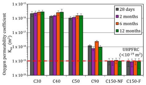 oc hpc uhpc  uhpfrc corrosion performance   marine environment