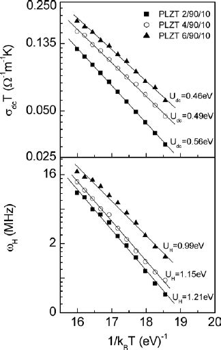 Arrhenius Dependence For The Dc Conductivity σ Dc And Download